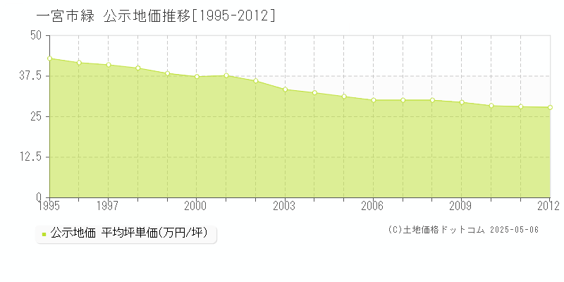 一宮市緑の地価公示推移グラフ 