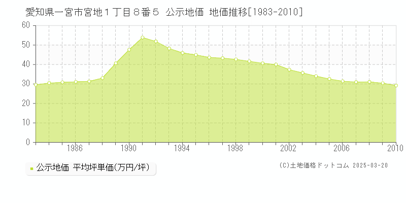 愛知県一宮市宮地１丁目８番５ 公示地価 地価推移[1983-2010]