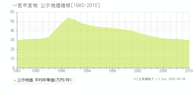 宮地(一宮市)の公示地価推移グラフ(坪単価)[1983-2010年]