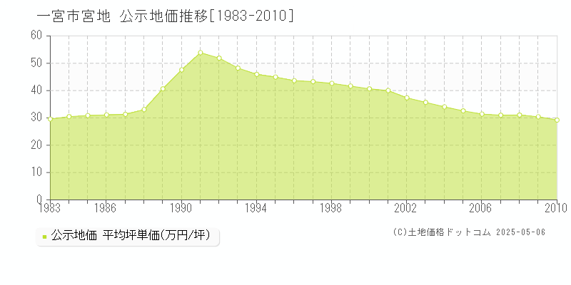 一宮市宮地の地価公示推移グラフ 