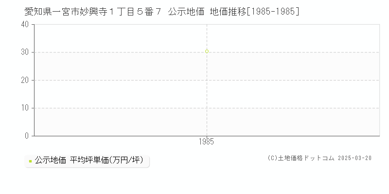 愛知県一宮市妙興寺１丁目５番７ 公示地価 地価推移[1985-1985]