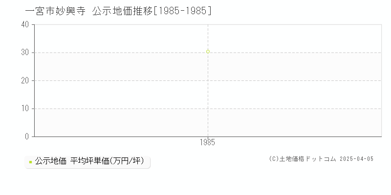 一宮市妙興寺の地価公示推移グラフ 