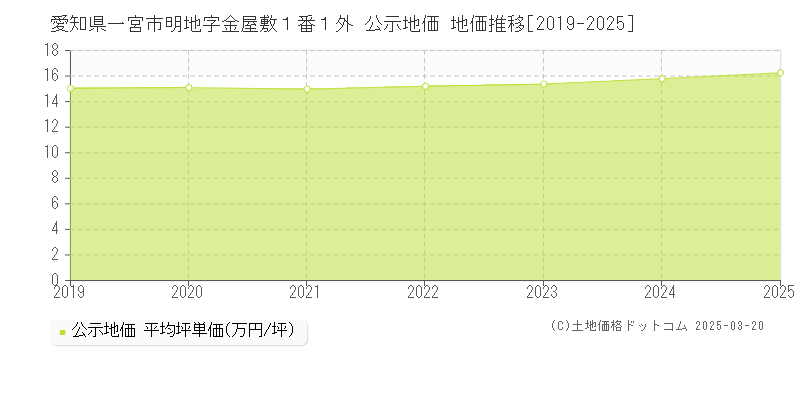 愛知県一宮市明地字金屋敷１番１外 公示地価 地価推移[2019-2025]