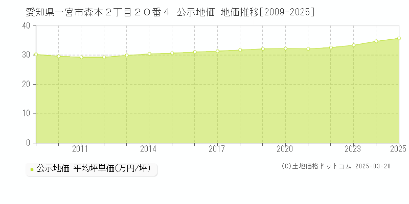 愛知県一宮市森本２丁目２０番４ 公示地価 地価推移[2009-2025]