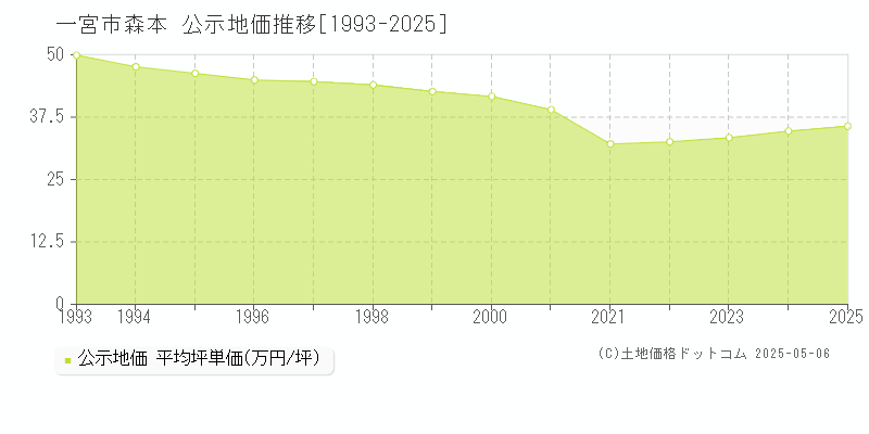 森本(一宮市)の公示地価推移グラフ(坪単価)[1993-2025年]