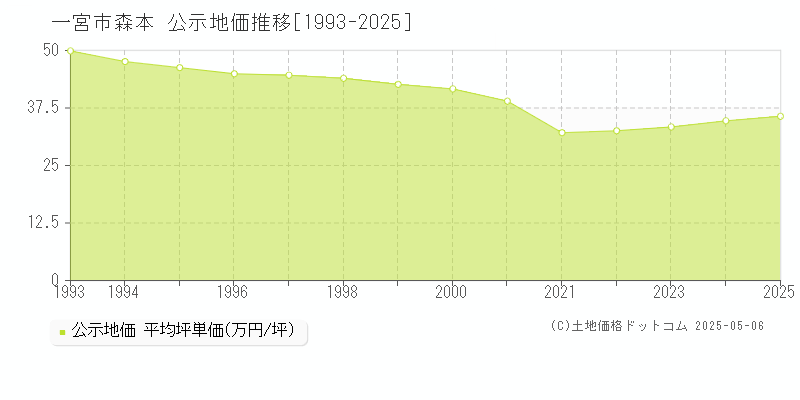 一宮市森本の地価公示推移グラフ 