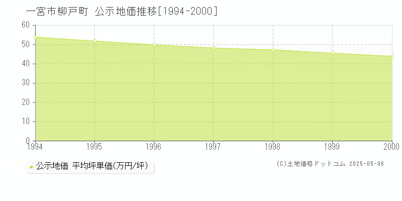 柳戸町(一宮市)の公示地価推移グラフ(坪単価)[1994-2000年]