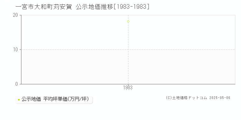 大和町苅安賀(一宮市)の公示地価推移グラフ(坪単価)