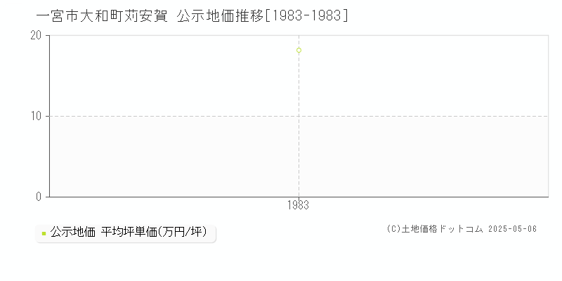 一宮市大和町苅安賀の地価公示推移グラフ 