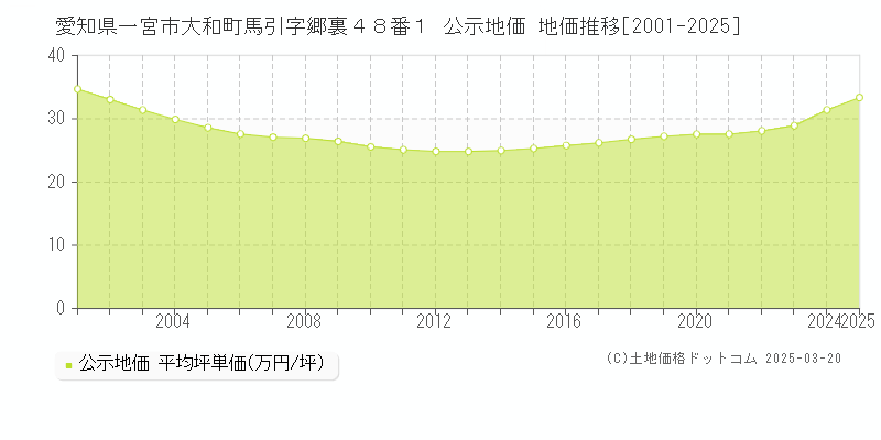愛知県一宮市大和町馬引字郷裏４８番１ 公示地価 地価推移[2001-2025]