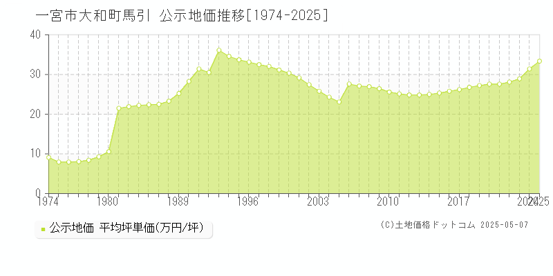 大和町馬引(一宮市)の公示地価推移グラフ(坪単価)[1974-2025年]