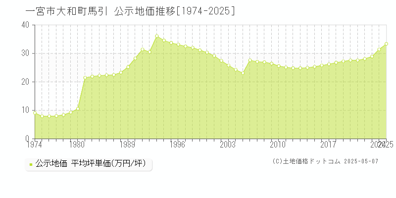 一宮市大和町馬引の地価公示推移グラフ 