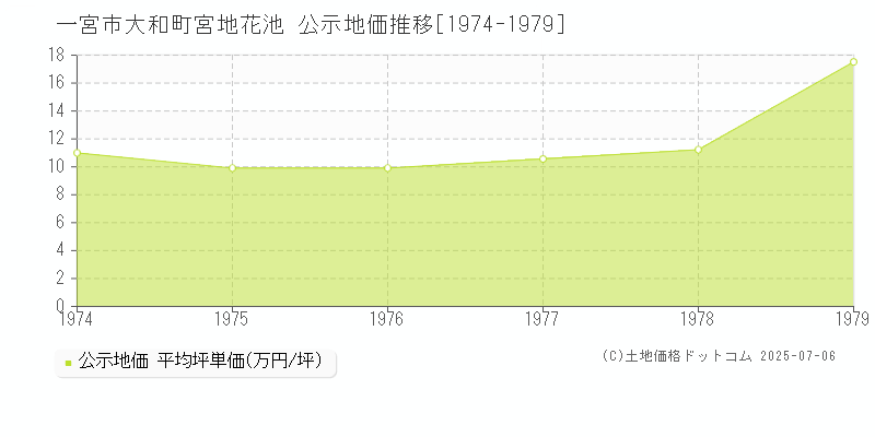 大和町宮地花池(一宮市)の公示地価推移グラフ(坪単価)[1974-1979年]