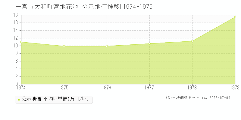 一宮市大和町宮地花池の地価公示推移グラフ 