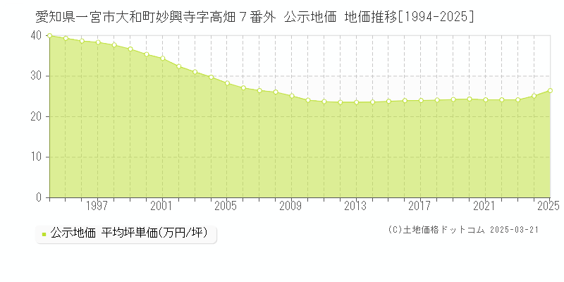 愛知県一宮市大和町妙興寺字高畑７番外 公示地価 地価推移[1994-2025]