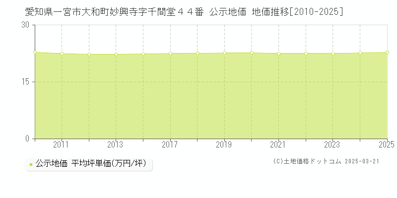愛知県一宮市大和町妙興寺字千間堂４４番 公示地価 地価推移[2010-2025]