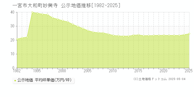 大和町妙興寺(一宮市)の公示地価推移グラフ(坪単価)[1982-2025年]
