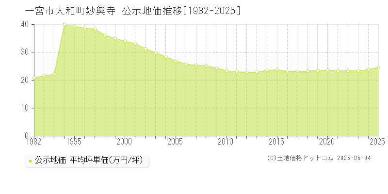 一宮市大和町妙興寺の地価公示推移グラフ 