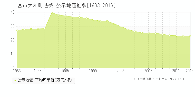 大和町毛受(一宮市)の公示地価推移グラフ(坪単価)[1983-2013年]