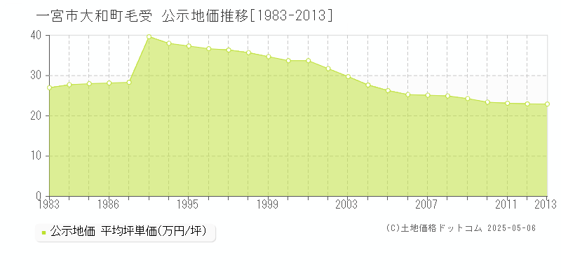 一宮市大和町毛受の地価公示推移グラフ 