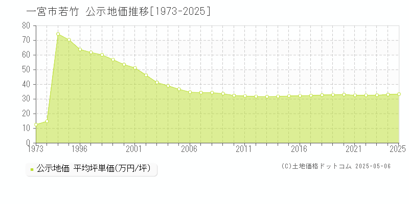 若竹(一宮市)の公示地価推移グラフ(坪単価)[1973-2025年]