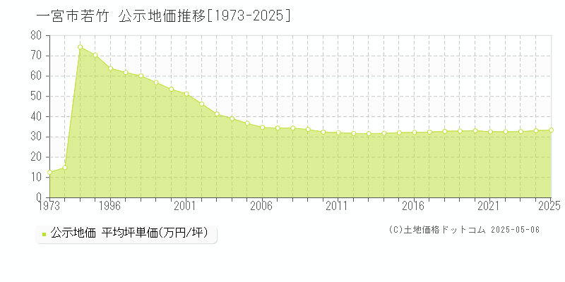 一宮市若竹の地価公示推移グラフ 