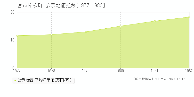 枠杁町(一宮市)の公示地価推移グラフ(坪単価)[1977-1982年]