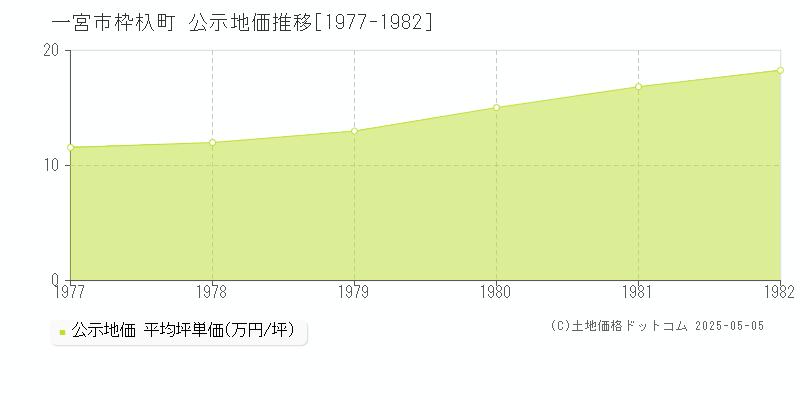 一宮市枠杁町の地価公示推移グラフ 