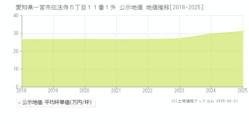 愛知県一宮市伝法寺５丁目１１番１外 公示地価 地価推移[2018-2025]