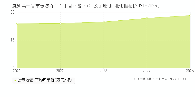 愛知県一宮市伝法寺１１丁目５番３０ 公示地価 地価推移[2021-2025]