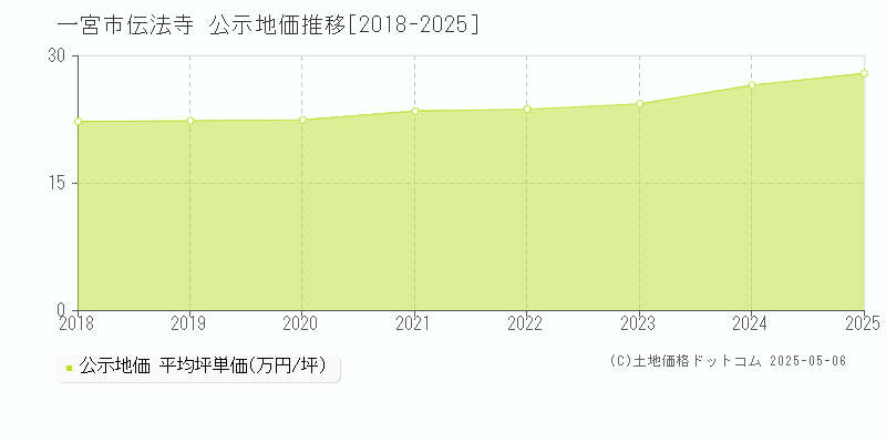 伝法寺(一宮市)の公示地価推移グラフ(坪単価)[2018-2025年]