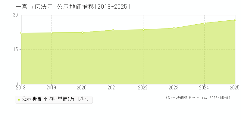 一宮市伝法寺の地価公示推移グラフ 