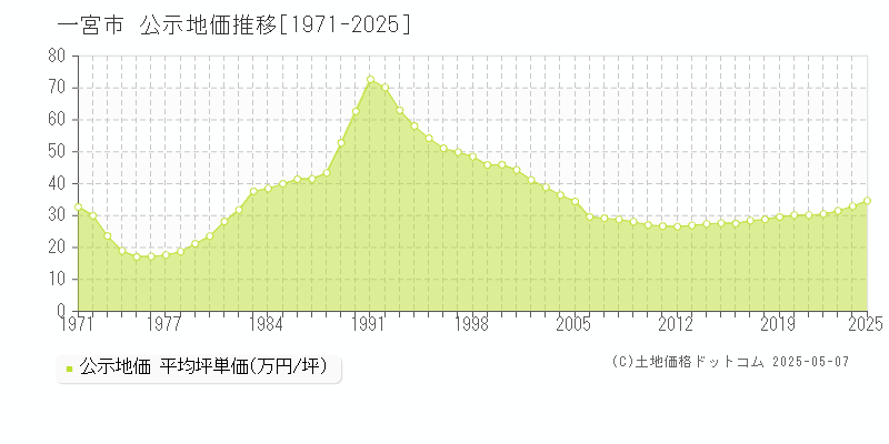 一宮市(愛知県)の公示地価推移グラフ(坪単価)[1971-2025年]