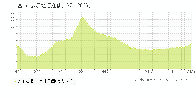 一宮市の地価公示推移グラフ 