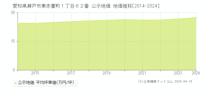 愛知県瀬戸市東赤重町１丁目６２番 公示地価 地価推移[2014-2024]