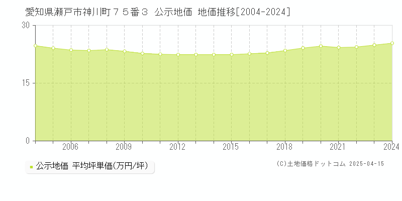 愛知県瀬戸市神川町７５番３ 公示地価 地価推移[2004-2024]