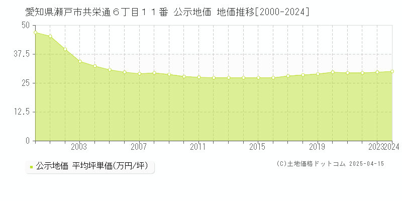 愛知県瀬戸市共栄通６丁目１１番 公示地価 地価推移[2000-2024]