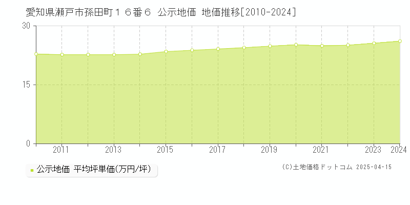 愛知県瀬戸市孫田町１６番６ 公示地価 地価推移[2010-2024]