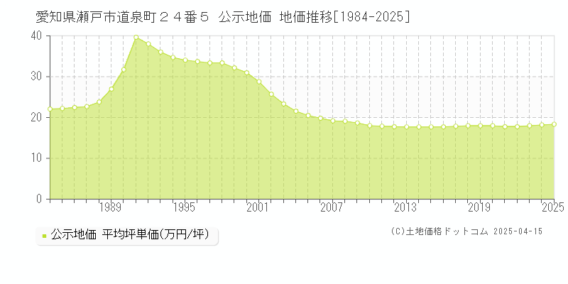 愛知県瀬戸市道泉町２４番５ 公示地価 地価推移[1984-2025]