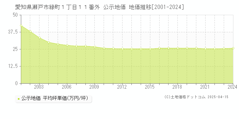 愛知県瀬戸市緑町１丁目１１番外 公示地価 地価推移[2001-2024]