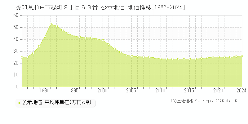 愛知県瀬戸市緑町２丁目９３番 公示地価 地価推移[1986-2024]