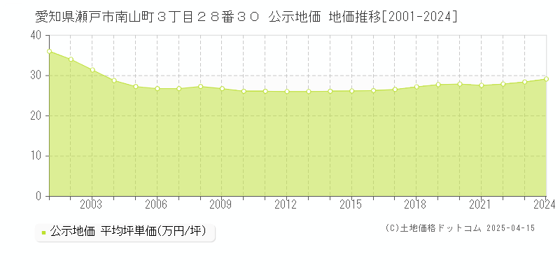愛知県瀬戸市南山町３丁目２８番３０ 公示地価 地価推移[2001-2024]