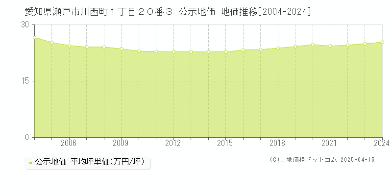 愛知県瀬戸市川西町１丁目２０番３ 公示地価 地価推移[2004-2024]