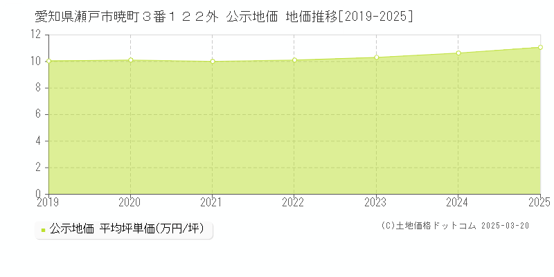 愛知県瀬戸市暁町３番１２２外 公示地価 地価推移[2019-2025]