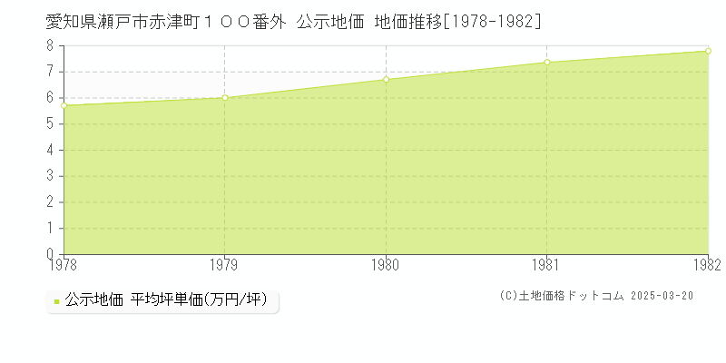 愛知県瀬戸市赤津町１００番外 公示地価 地価推移[1978-1982]