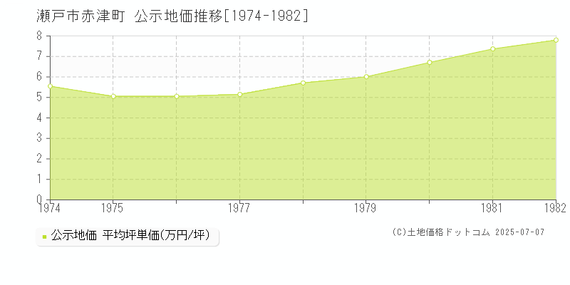 赤津町(瀬戸市)の公示地価推移グラフ(坪単価)[1974-1982年]