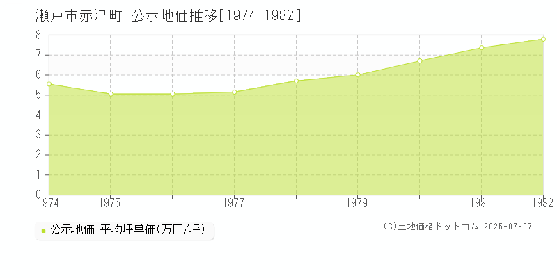 瀬戸市赤津町の地価公示推移グラフ 