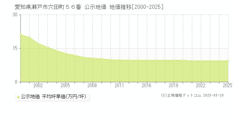 愛知県瀬戸市穴田町５６番 公示地価 地価推移[2000-2025]