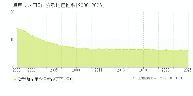穴田町(瀬戸市)の公示地価推移グラフ(坪単価)[2000-2025年]