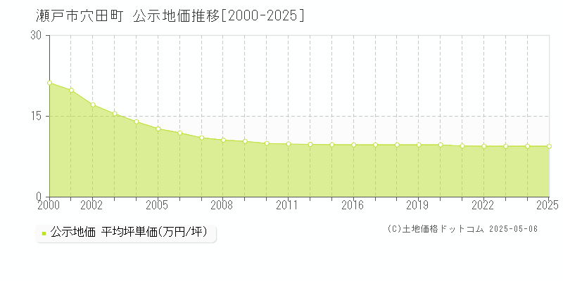 瀬戸市穴田町の地価公示推移グラフ 